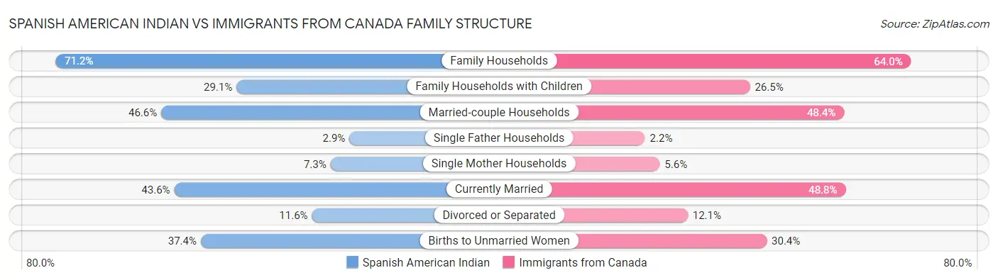 Spanish American Indian vs Immigrants from Canada Family Structure