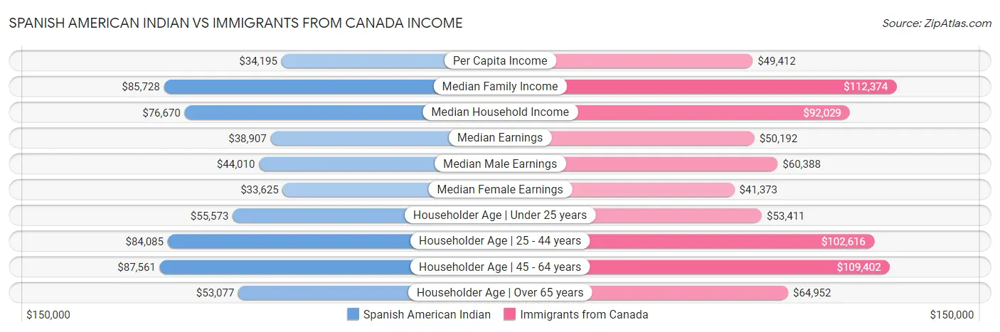 Spanish American Indian vs Immigrants from Canada Income