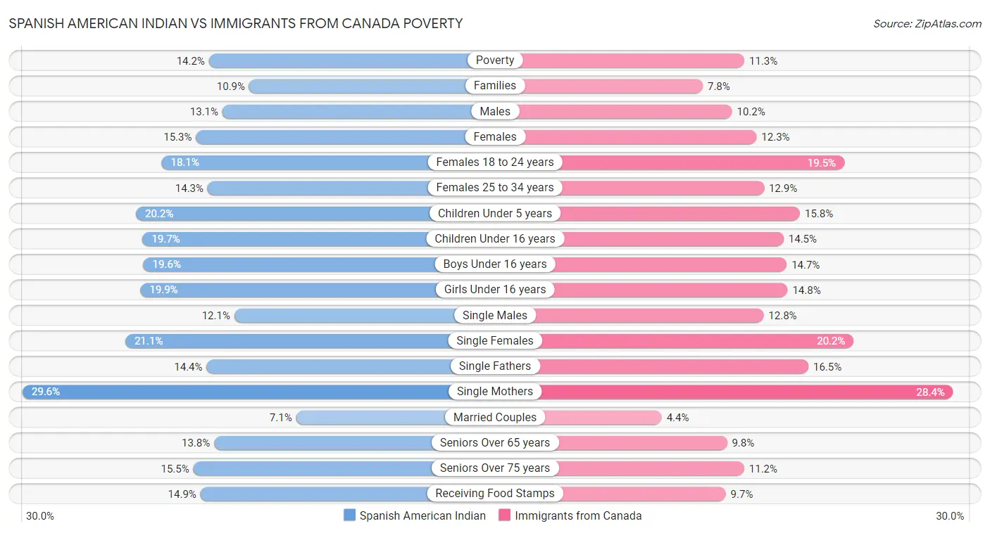 Spanish American Indian vs Immigrants from Canada Poverty