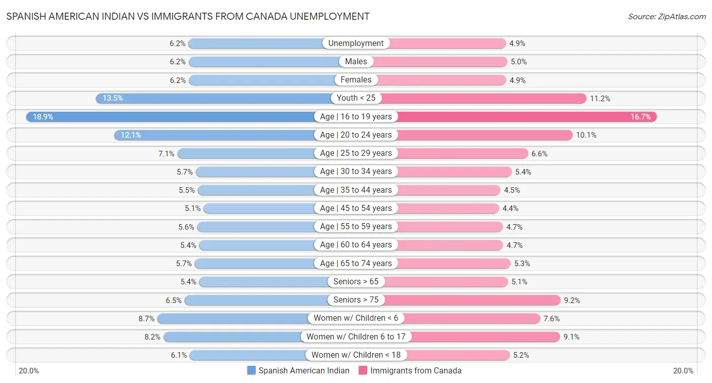 Spanish American Indian vs Immigrants from Canada Unemployment