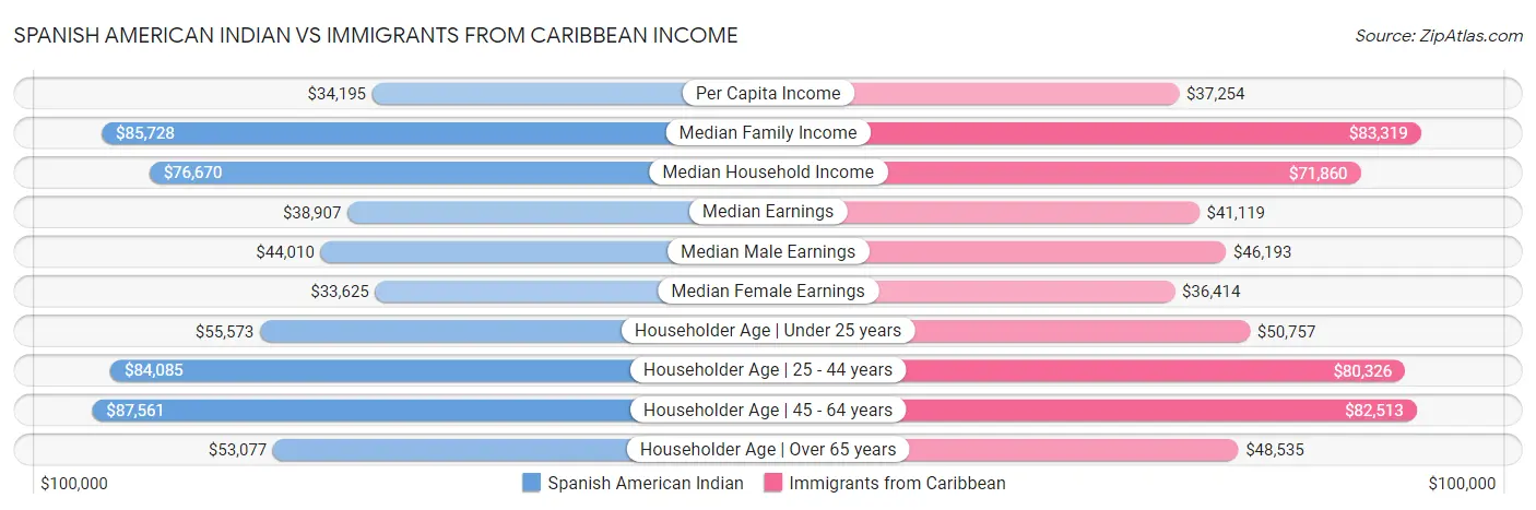 Spanish American Indian vs Immigrants from Caribbean Income