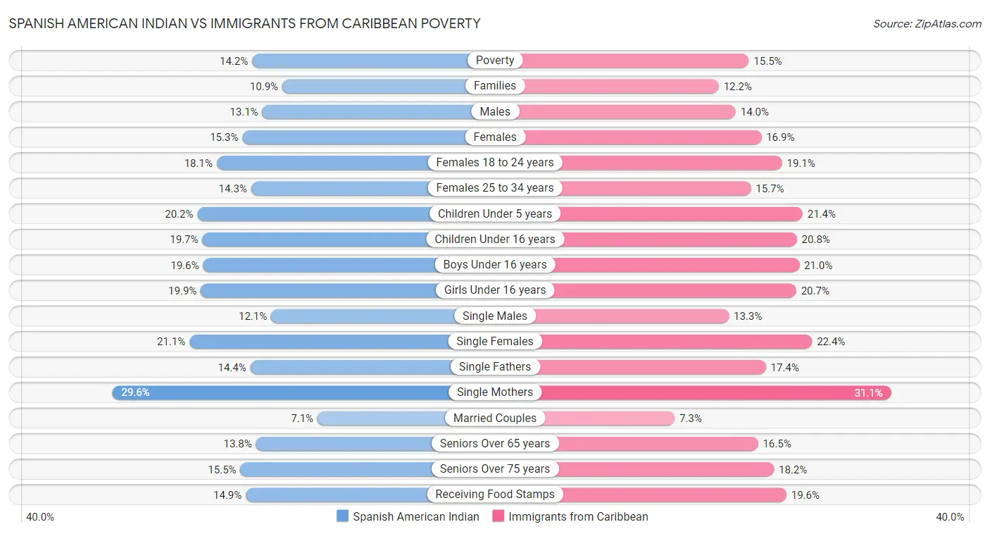 Spanish American Indian vs Immigrants from Caribbean Poverty