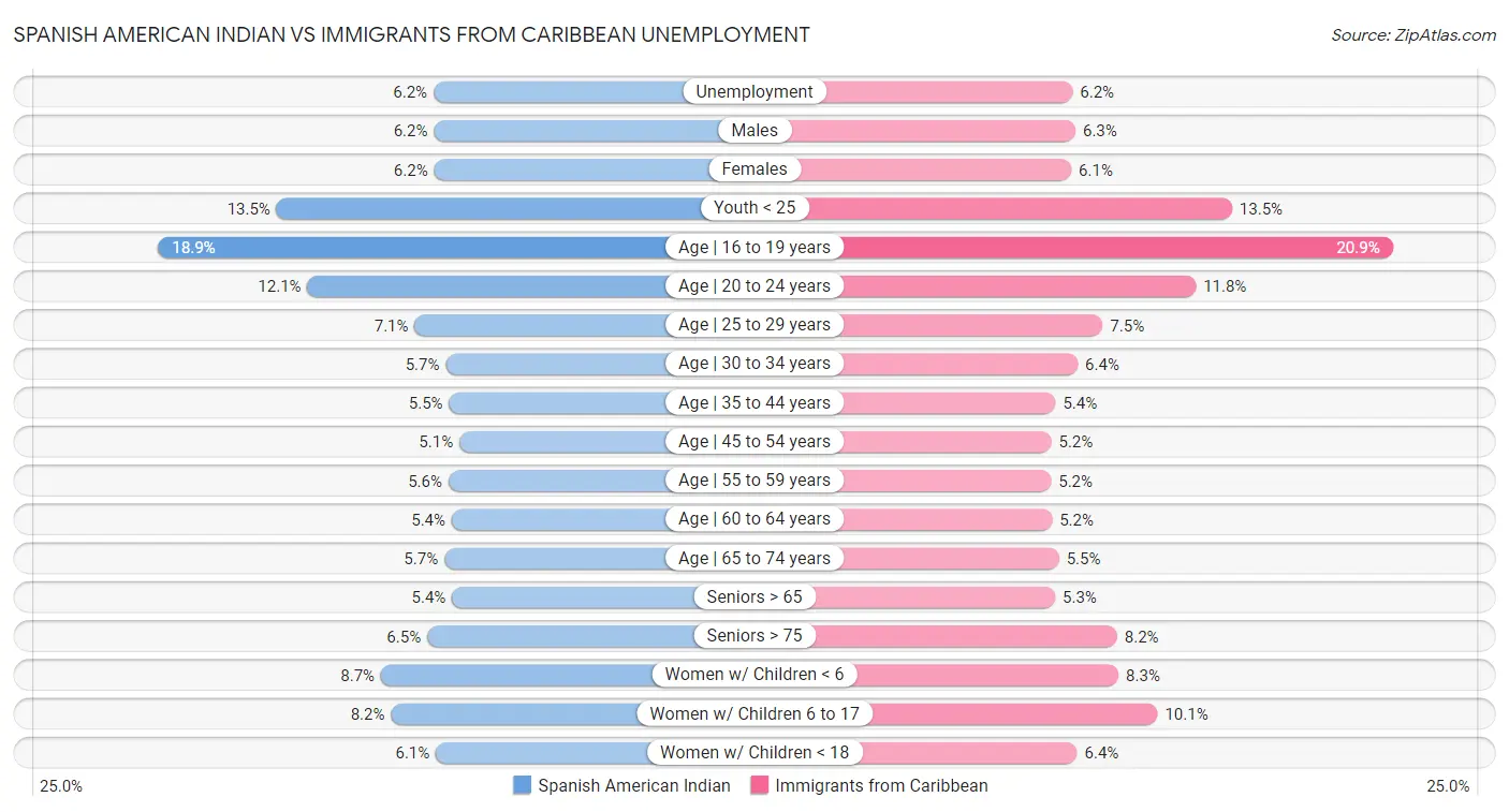 Spanish American Indian vs Immigrants from Caribbean Unemployment