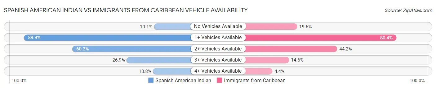 Spanish American Indian vs Immigrants from Caribbean Vehicle Availability