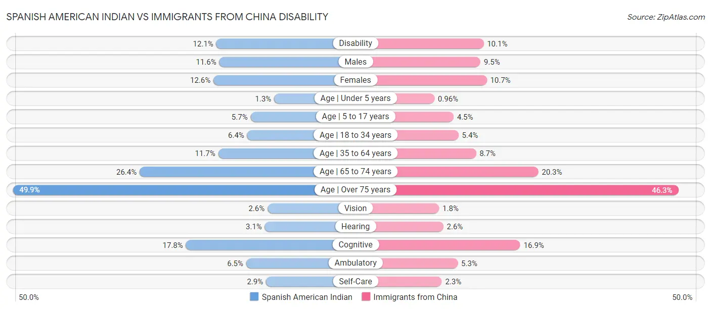 Spanish American Indian vs Immigrants from China Disability