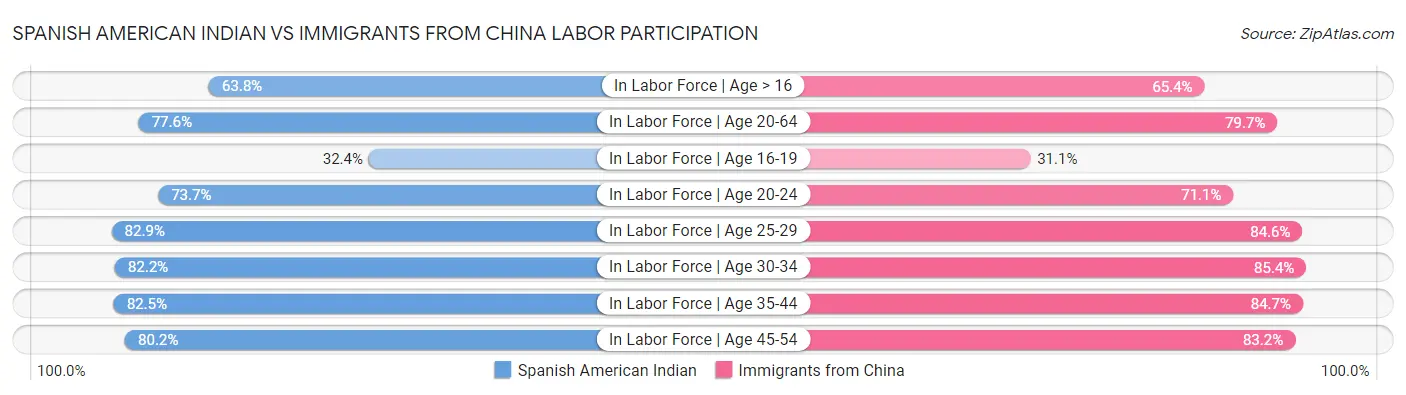 Spanish American Indian vs Immigrants from China Labor Participation