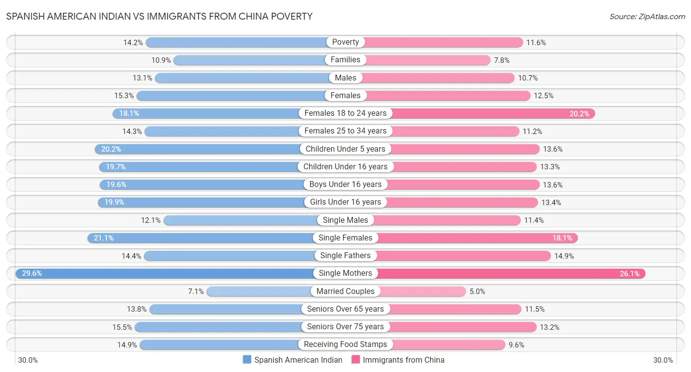 Spanish American Indian vs Immigrants from China Poverty