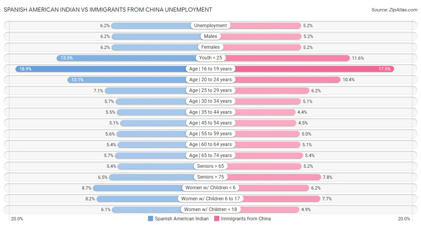 Spanish American Indian vs Immigrants from China Unemployment