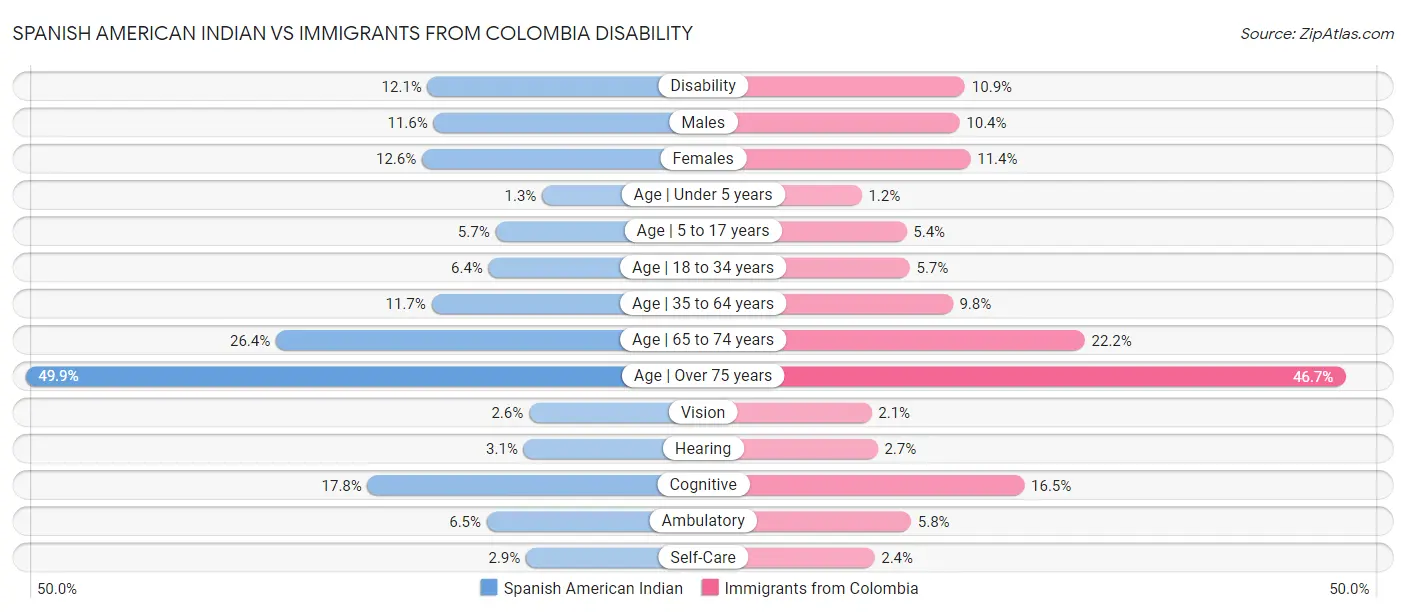 Spanish American Indian vs Immigrants from Colombia Disability
