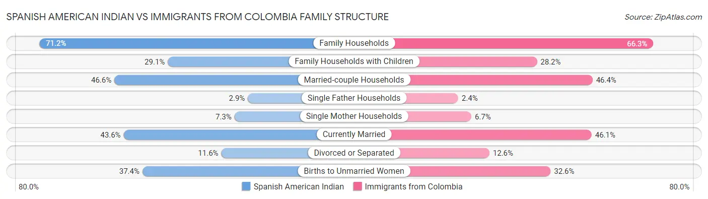 Spanish American Indian vs Immigrants from Colombia Family Structure