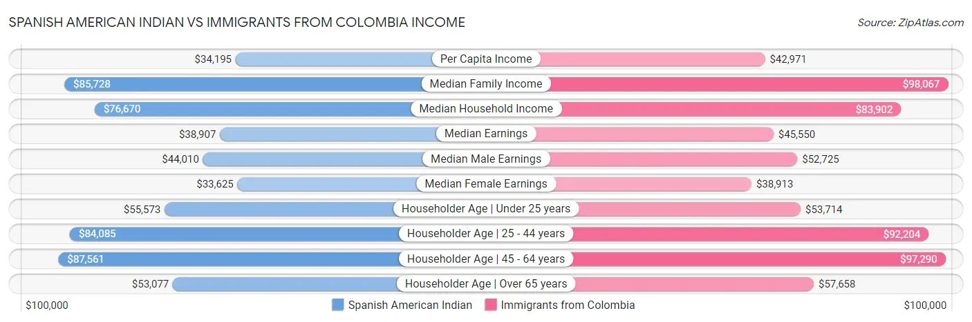 Spanish American Indian vs Immigrants from Colombia Income