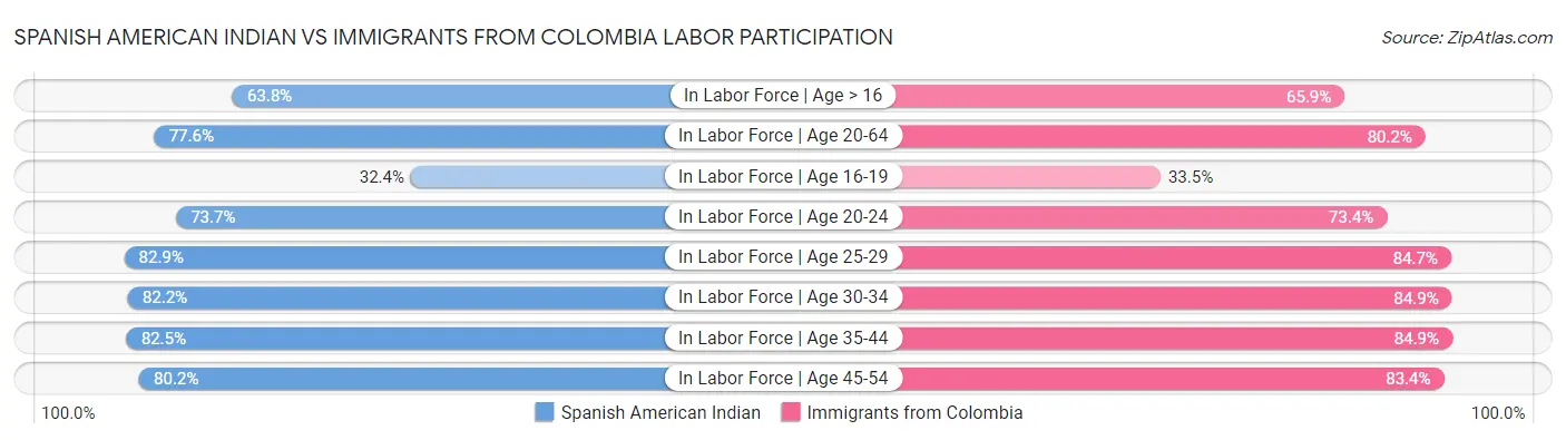 Spanish American Indian vs Immigrants from Colombia Labor Participation