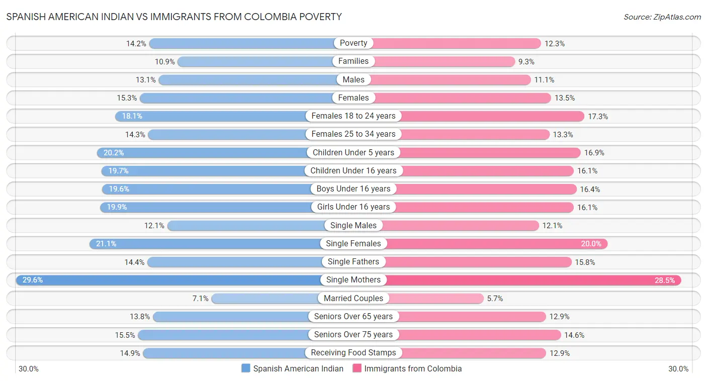 Spanish American Indian vs Immigrants from Colombia Poverty