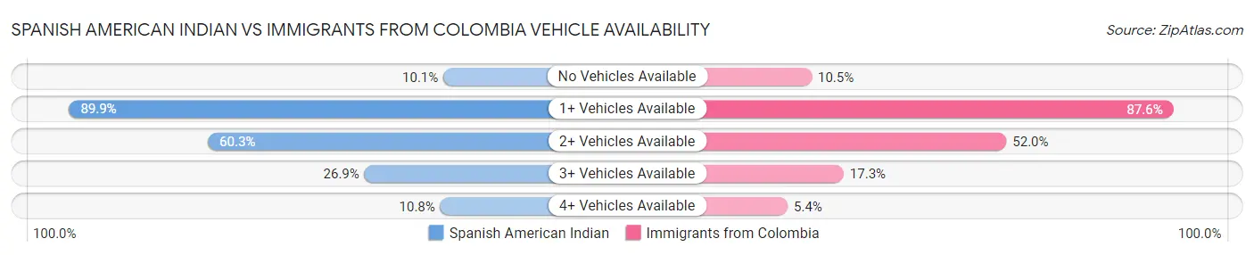 Spanish American Indian vs Immigrants from Colombia Vehicle Availability