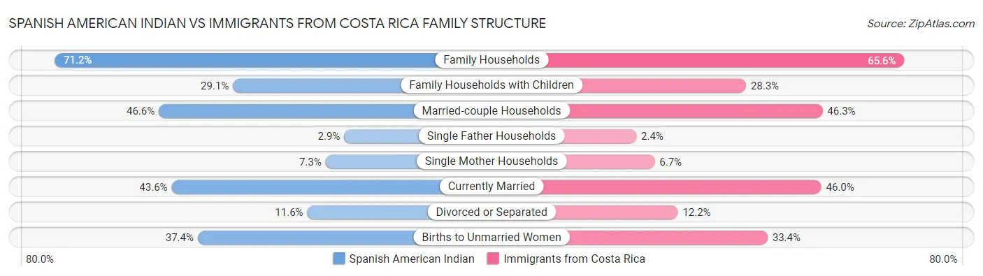 Spanish American Indian vs Immigrants from Costa Rica Family Structure