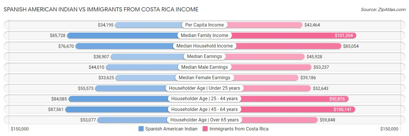 Spanish American Indian vs Immigrants from Costa Rica Income