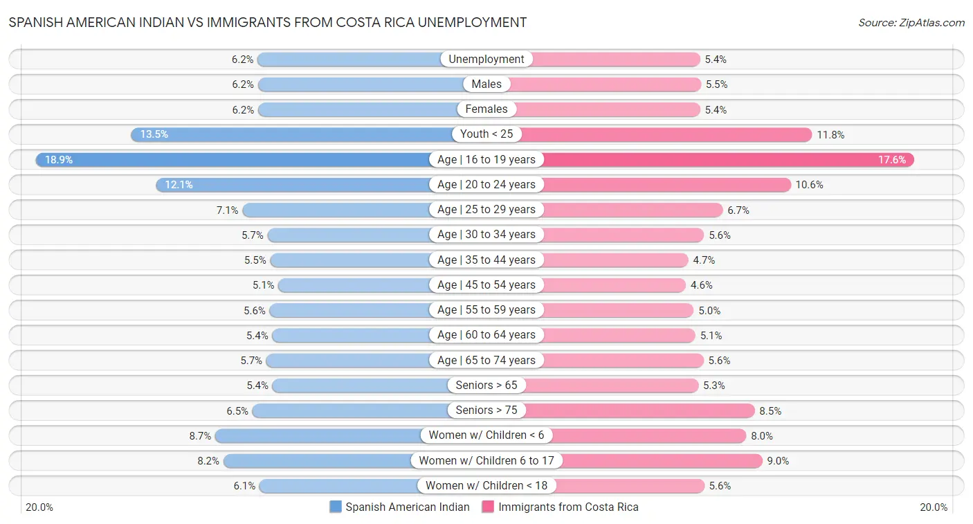 Spanish American Indian vs Immigrants from Costa Rica Unemployment