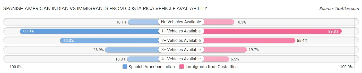 Spanish American Indian vs Immigrants from Costa Rica Vehicle Availability