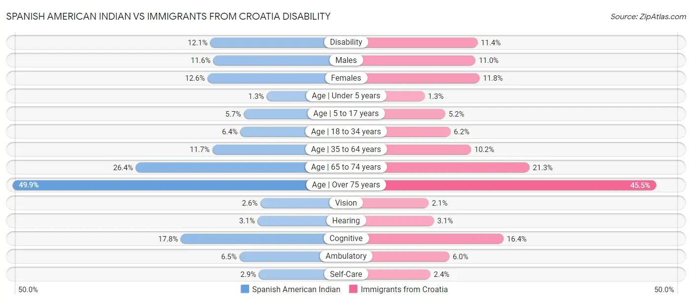 Spanish American Indian vs Immigrants from Croatia Disability