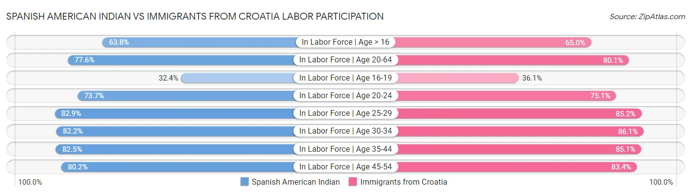 Spanish American Indian vs Immigrants from Croatia Labor Participation