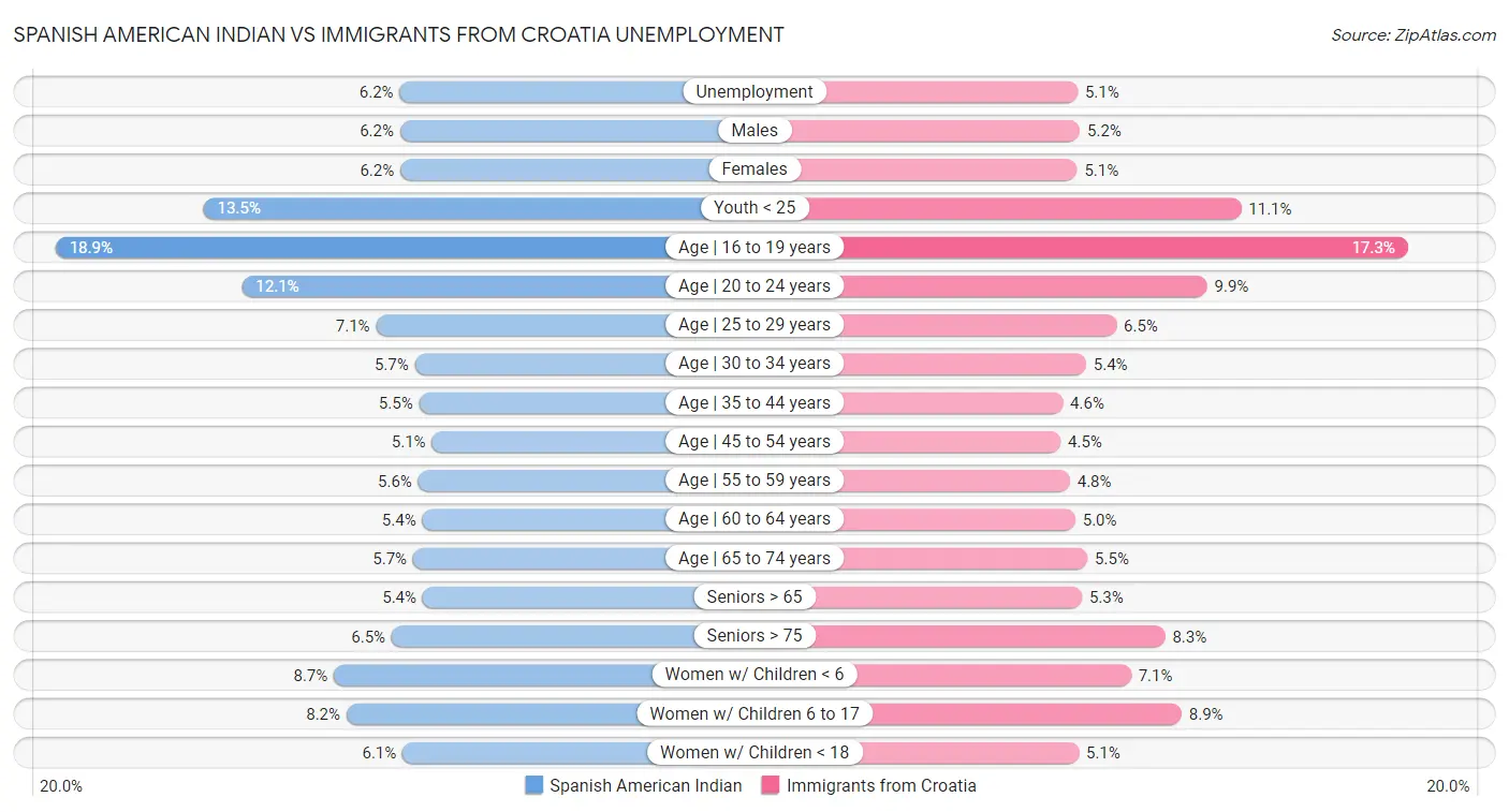 Spanish American Indian vs Immigrants from Croatia Unemployment