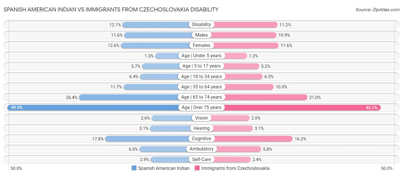 Spanish American Indian vs Immigrants from Czechoslovakia Disability