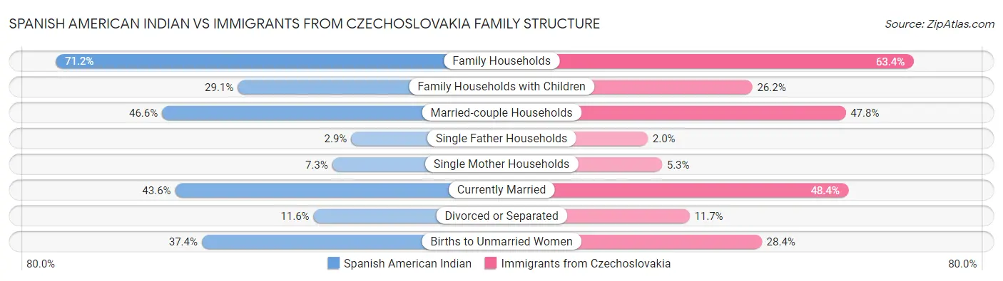 Spanish American Indian vs Immigrants from Czechoslovakia Family Structure