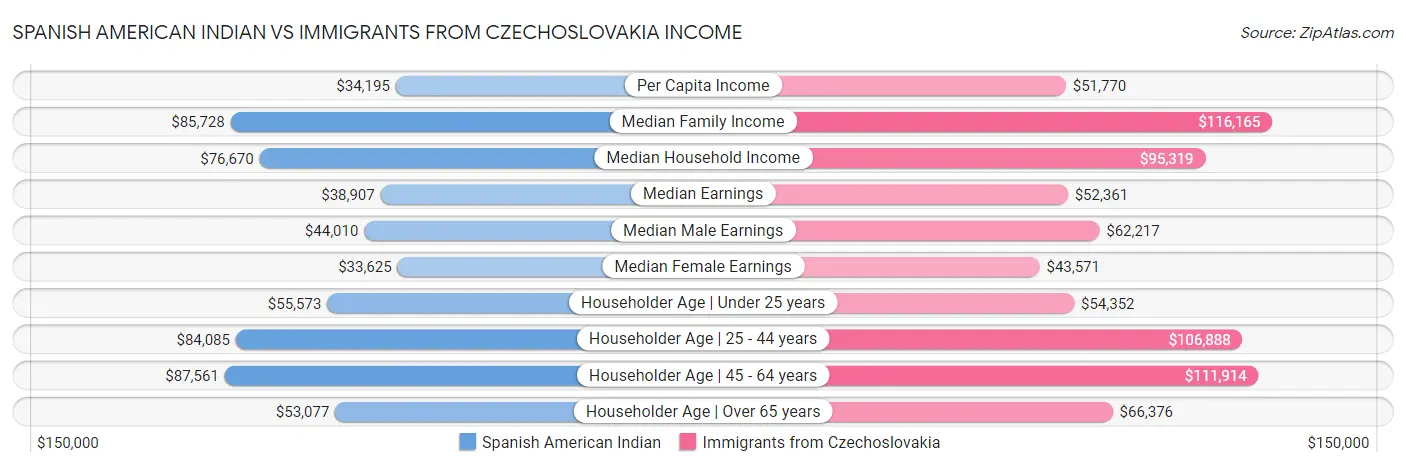 Spanish American Indian vs Immigrants from Czechoslovakia Income