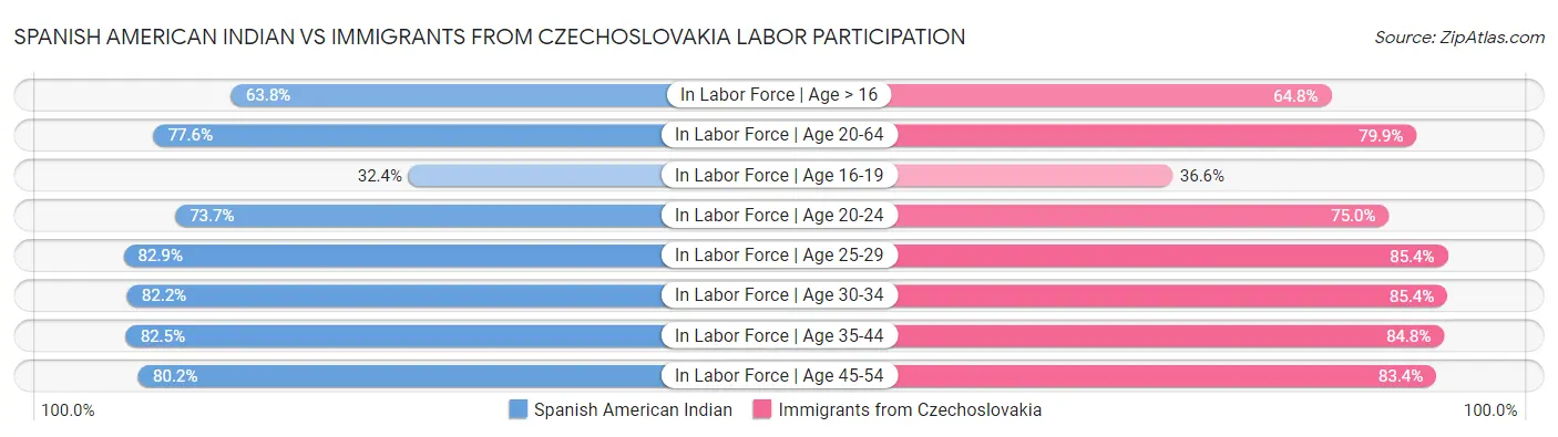 Spanish American Indian vs Immigrants from Czechoslovakia Labor Participation