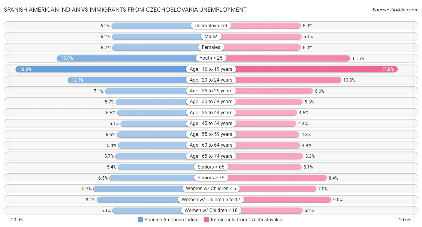 Spanish American Indian vs Immigrants from Czechoslovakia Unemployment