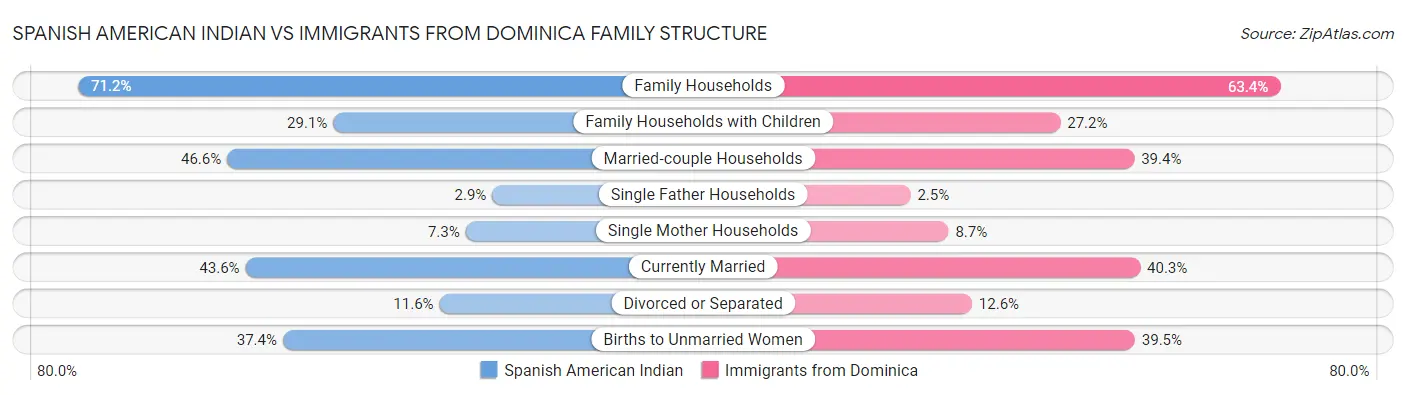 Spanish American Indian vs Immigrants from Dominica Family Structure