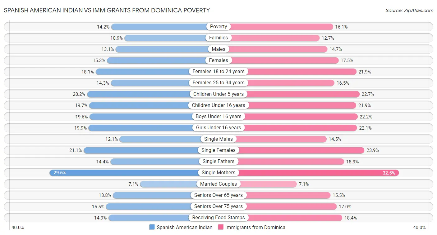 Spanish American Indian vs Immigrants from Dominica Poverty