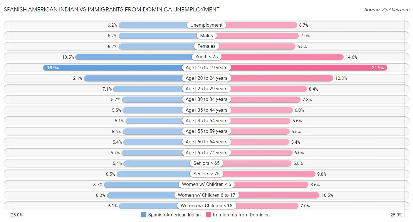 Spanish American Indian vs Immigrants from Dominica Unemployment
