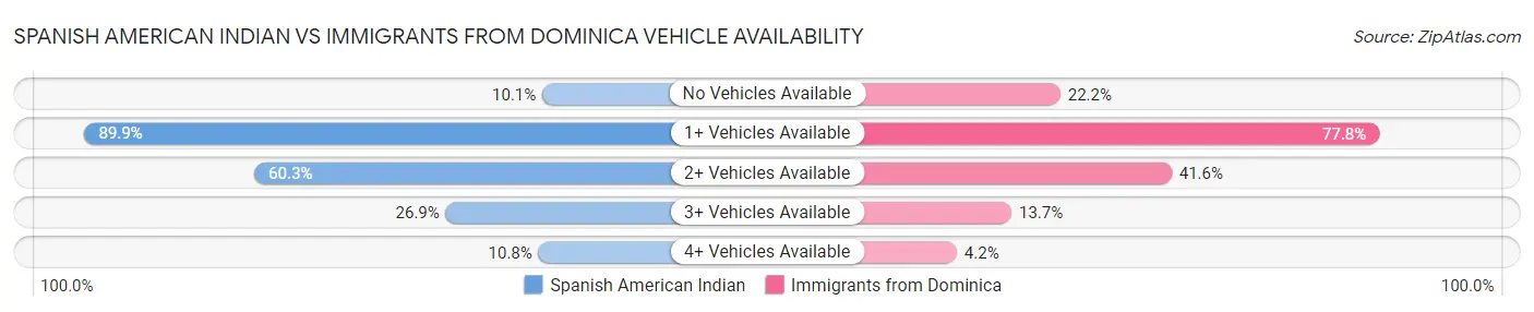 Spanish American Indian vs Immigrants from Dominica Vehicle Availability
