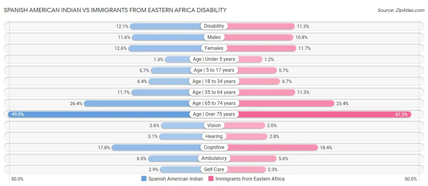 Spanish American Indian vs Immigrants from Eastern Africa Disability