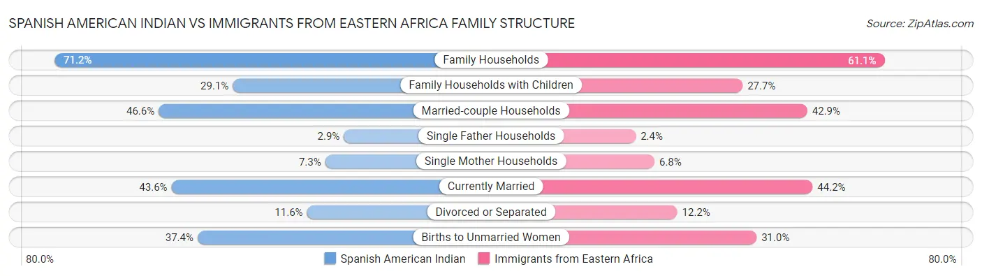 Spanish American Indian vs Immigrants from Eastern Africa Family Structure