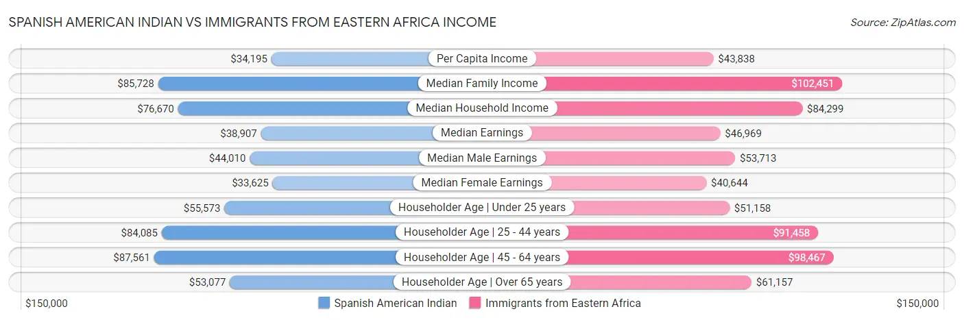 Spanish American Indian vs Immigrants from Eastern Africa Income