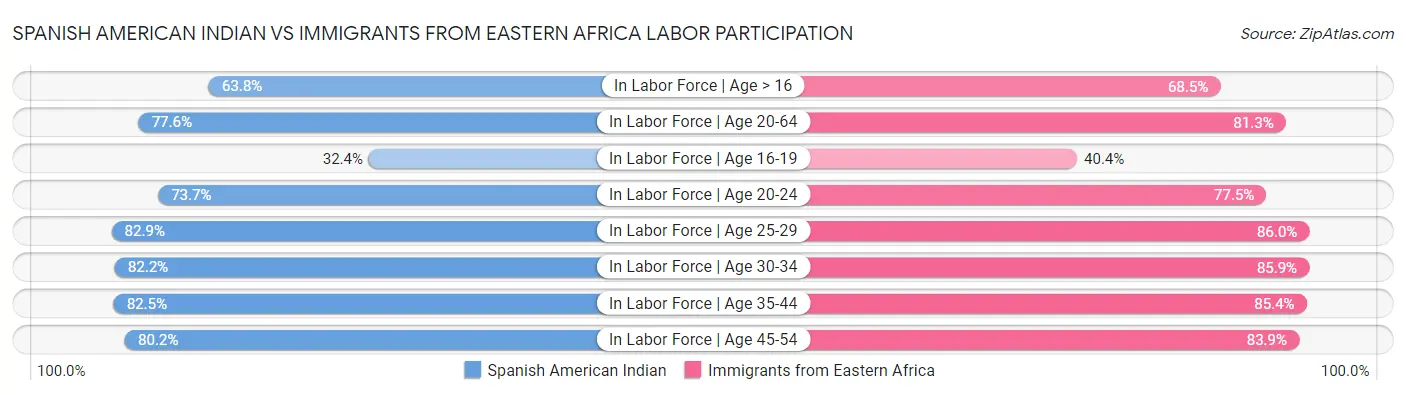 Spanish American Indian vs Immigrants from Eastern Africa Labor Participation