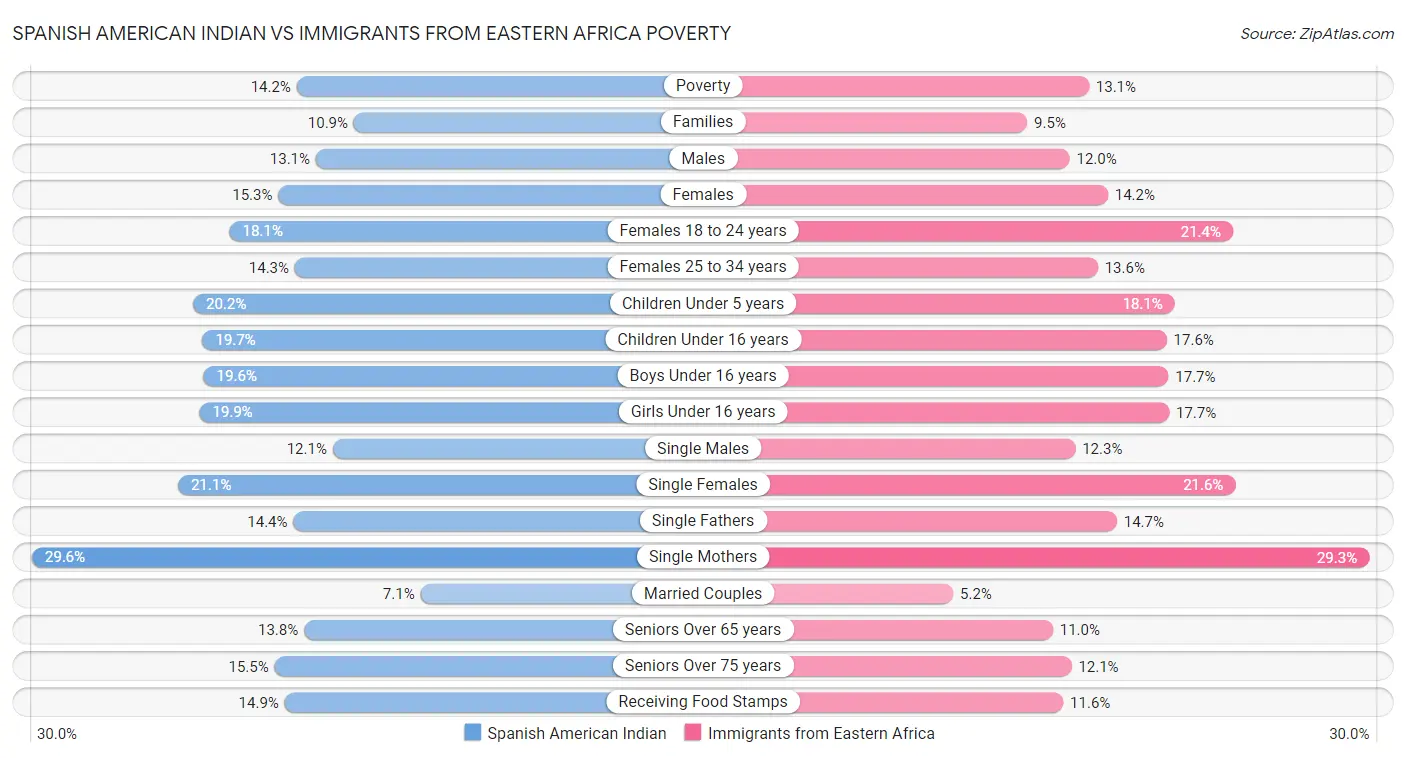 Spanish American Indian vs Immigrants from Eastern Africa Poverty