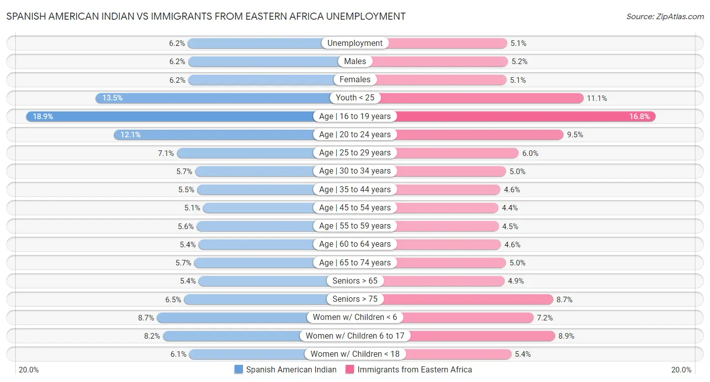 Spanish American Indian vs Immigrants from Eastern Africa Unemployment