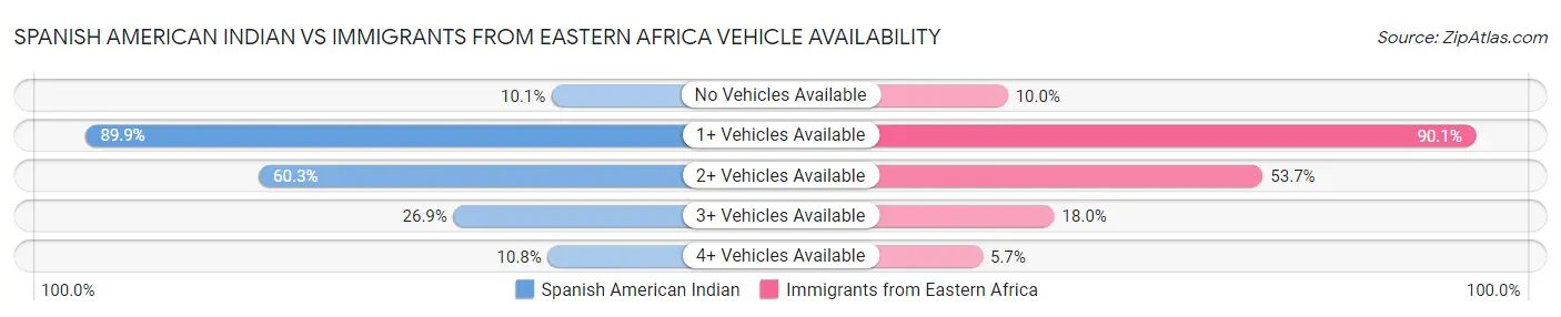 Spanish American Indian vs Immigrants from Eastern Africa Vehicle Availability