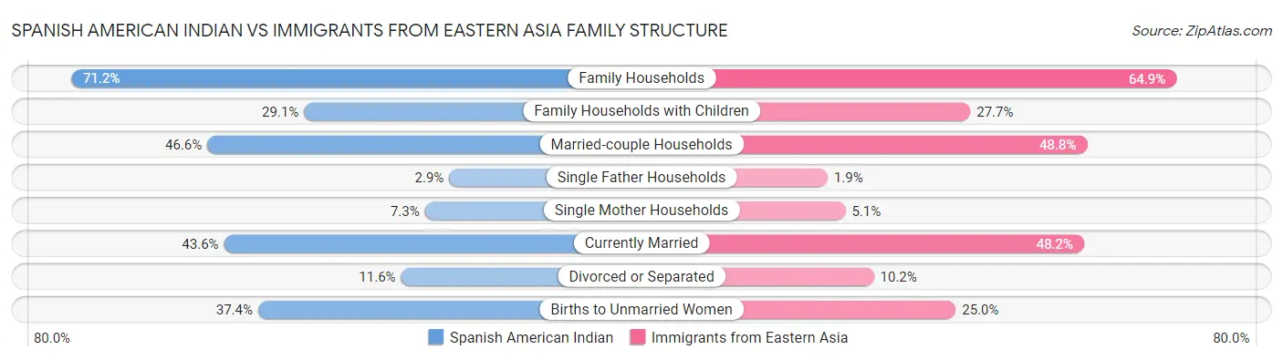 Spanish American Indian vs Immigrants from Eastern Asia Family Structure