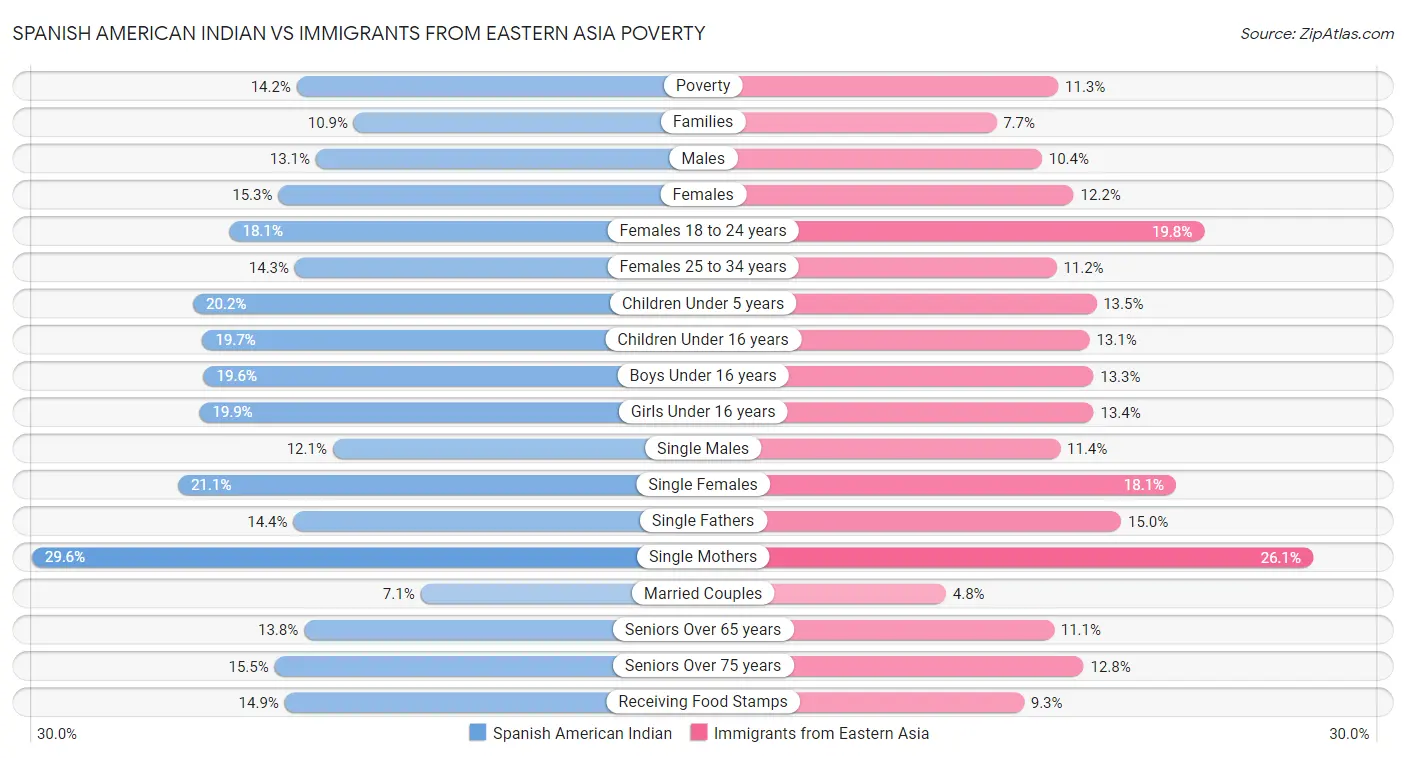 Spanish American Indian vs Immigrants from Eastern Asia Poverty