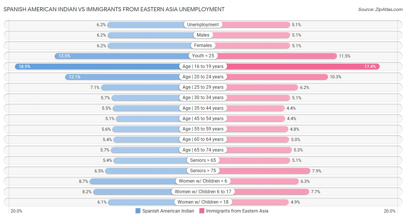 Spanish American Indian vs Immigrants from Eastern Asia Unemployment
