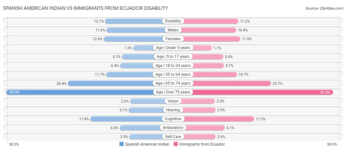 Spanish American Indian vs Immigrants from Ecuador Disability