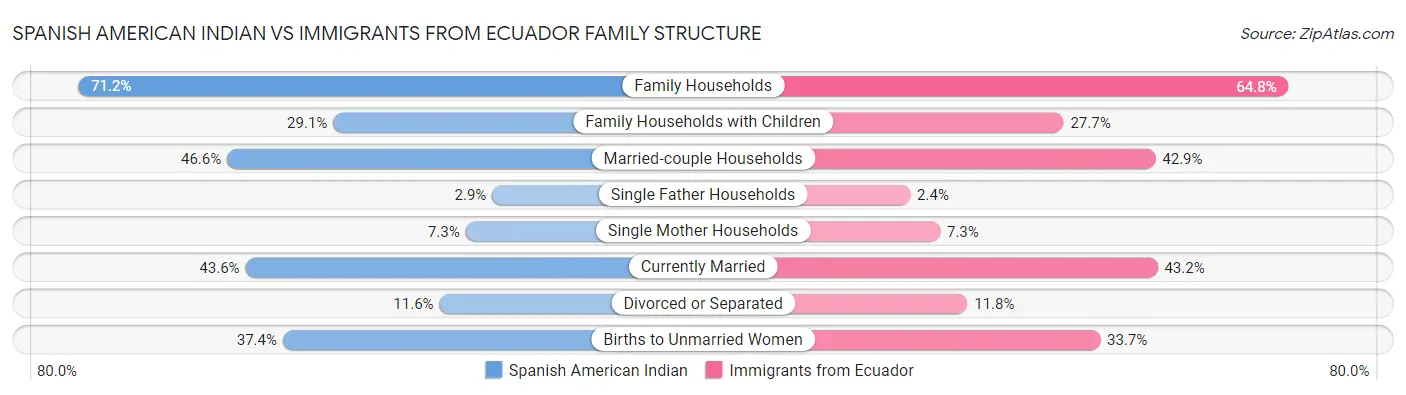 Spanish American Indian vs Immigrants from Ecuador Family Structure