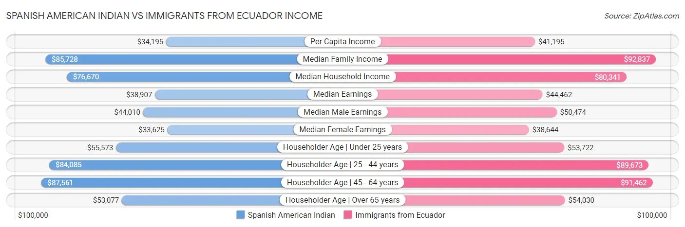 Spanish American Indian vs Immigrants from Ecuador Income