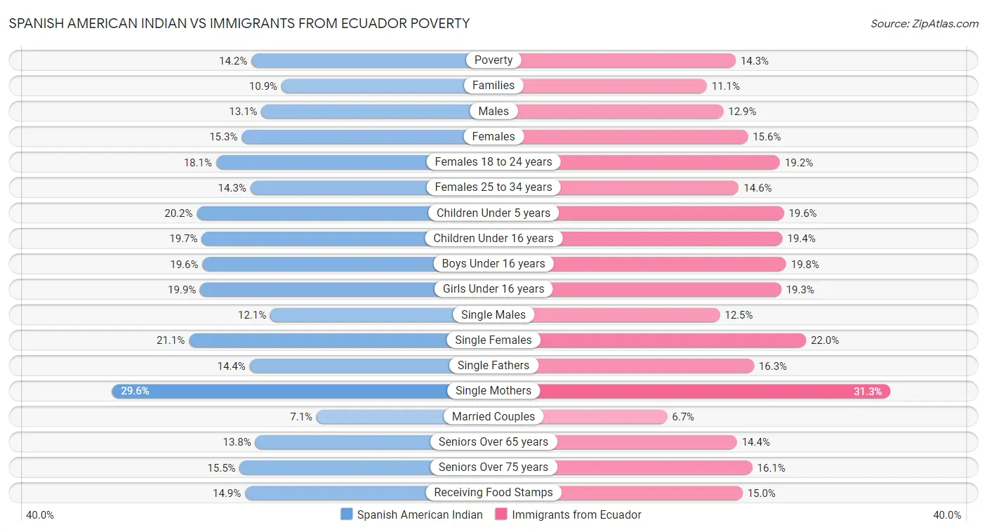 Spanish American Indian vs Immigrants from Ecuador Poverty