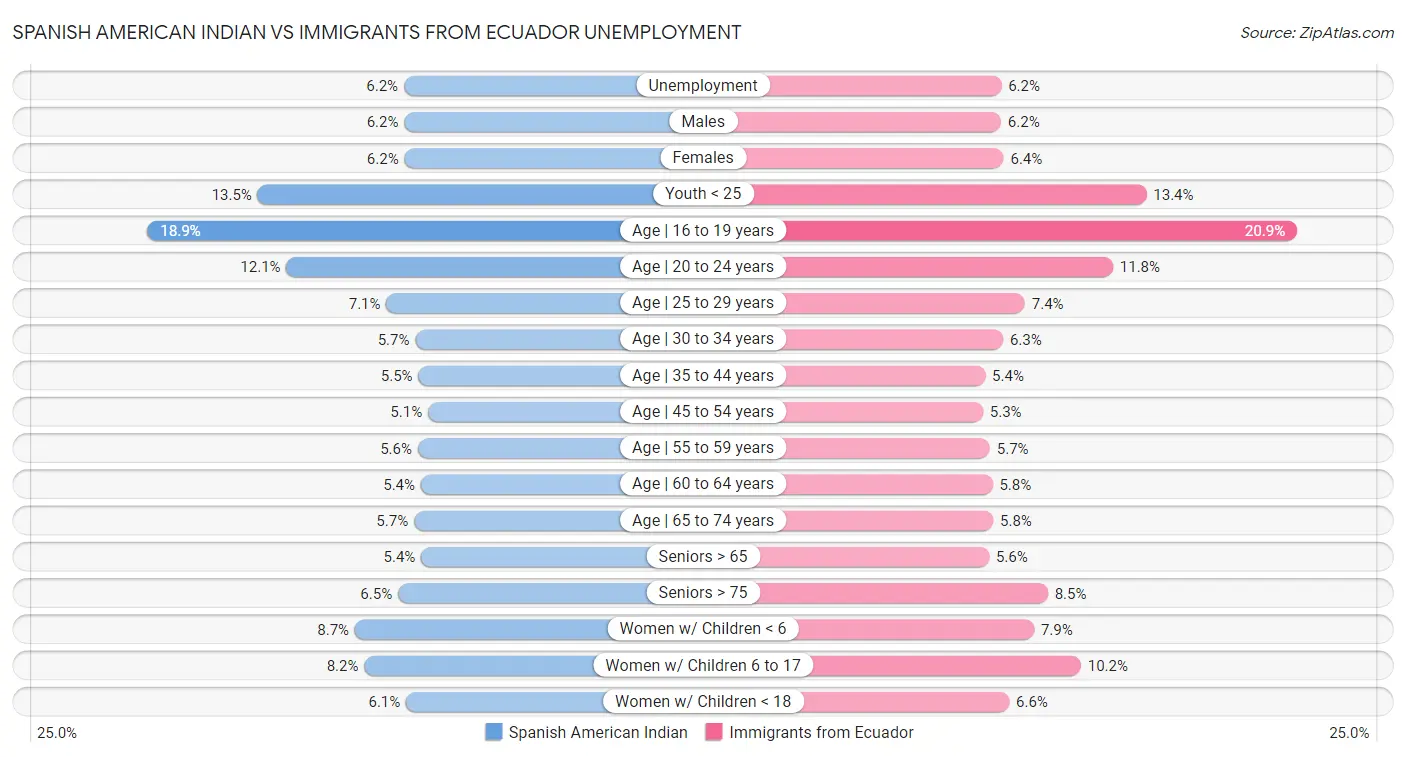 Spanish American Indian vs Immigrants from Ecuador Unemployment