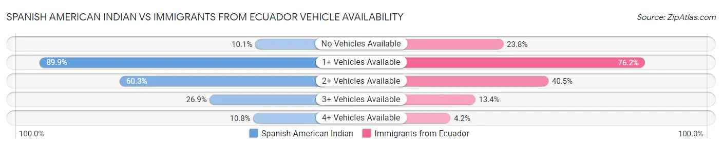 Spanish American Indian vs Immigrants from Ecuador Vehicle Availability